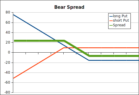 bear spread