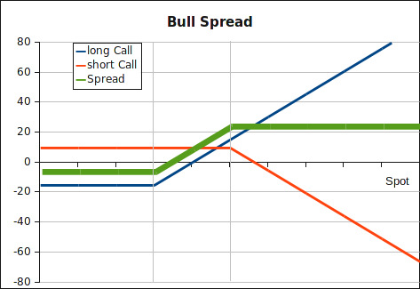 bull spread