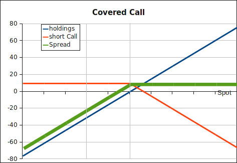 Covered call