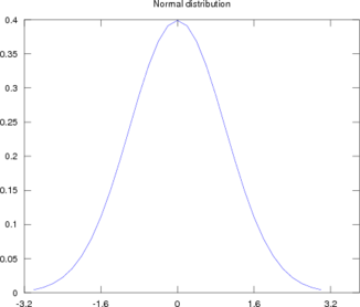 Normal probability distribution