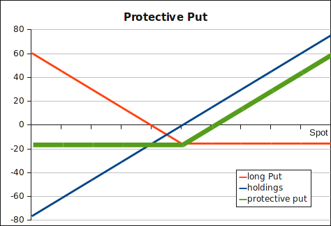 Protective put