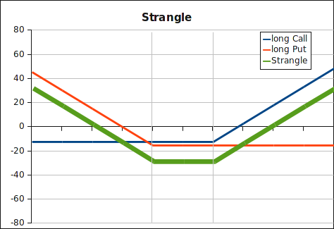 strangle