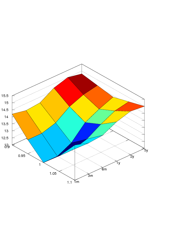 Volatility surface